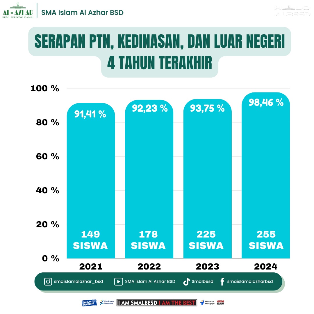 sebaran PTN 2